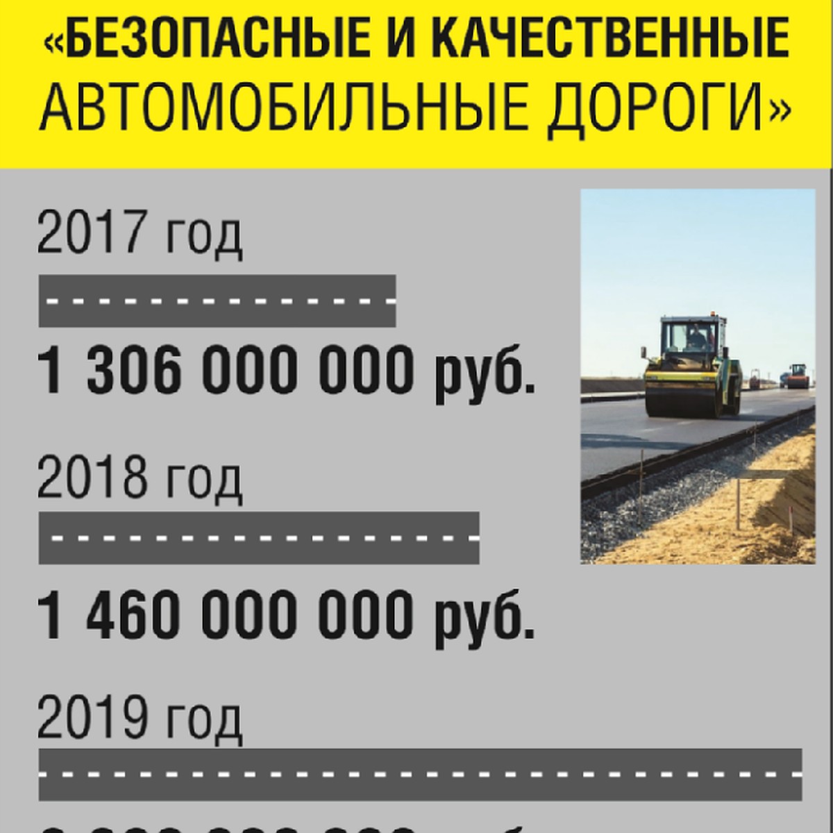 Почти 3 миллиарда потратят на дороги Ярославля и области в рамках БКД -  KP.RU