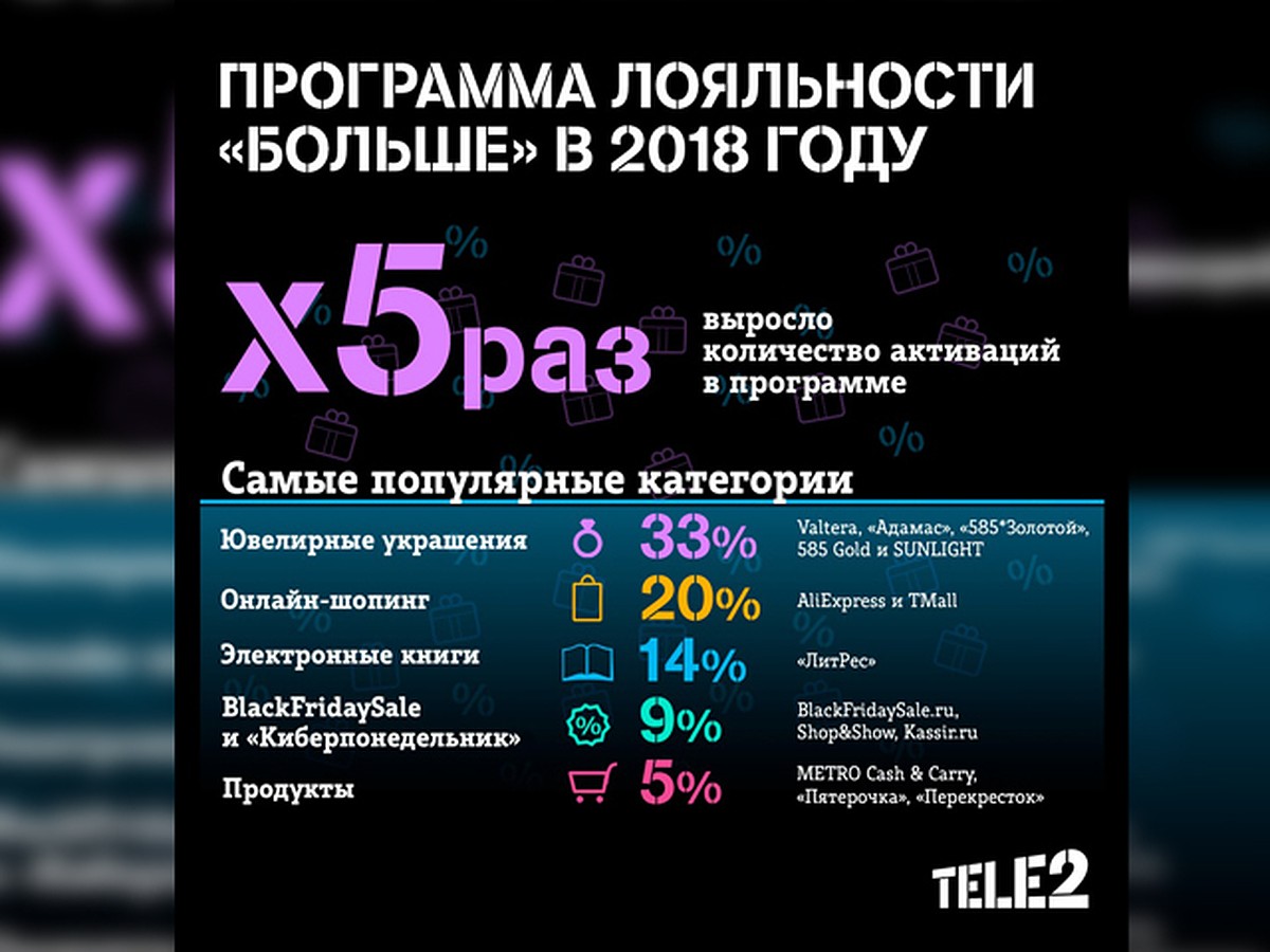 Число пользователей программы лояльности Tele2 выросло в 5 раз - KP.RU