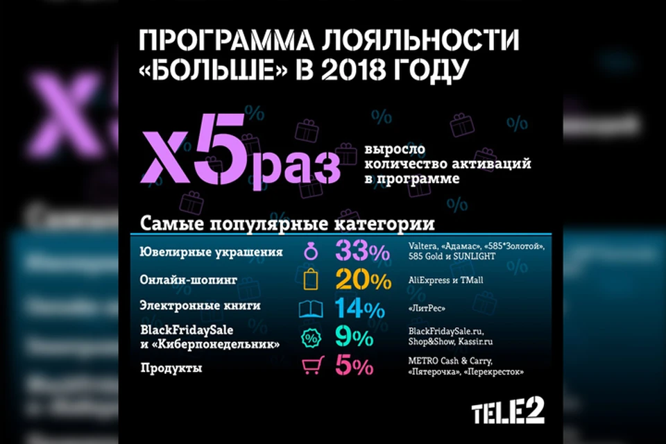 Число пользователей программы лояльности Tele2 выросло в 5 раз