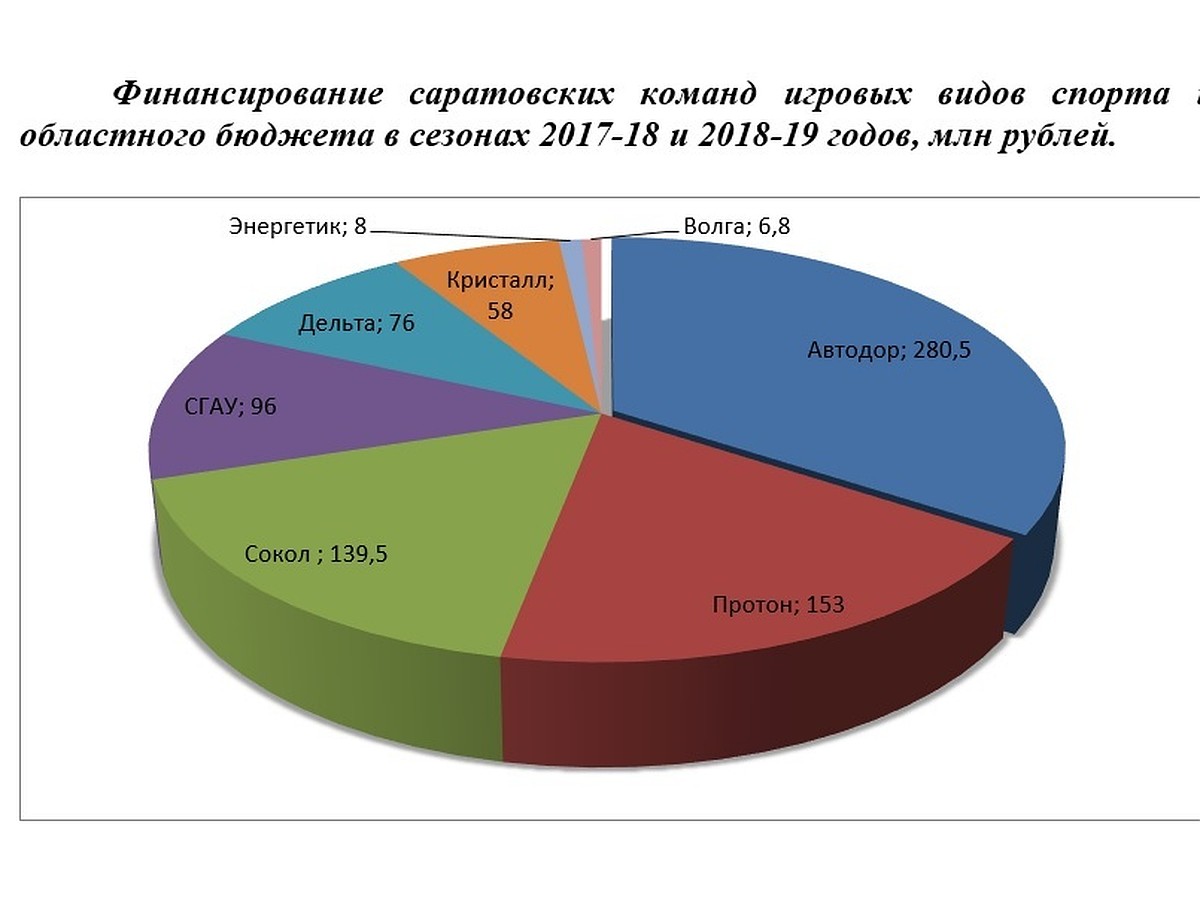 Саратовские чиновники выделяют деньги на неуспешный спорт - KP.RU