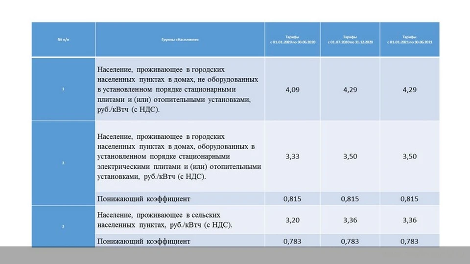 Решения управления по тарифам алтайского края. Тариф на электроэнергию на 2021 год. Тариф на электроэнергию с 1 июля в 2020 году. Тариф по электроэнергии на 2020 год для населения. Новый тариф на электроэнергию с 1 июля.