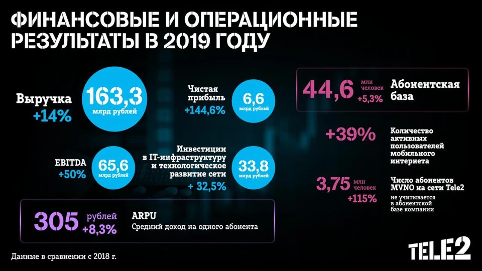 Фото: Tele2