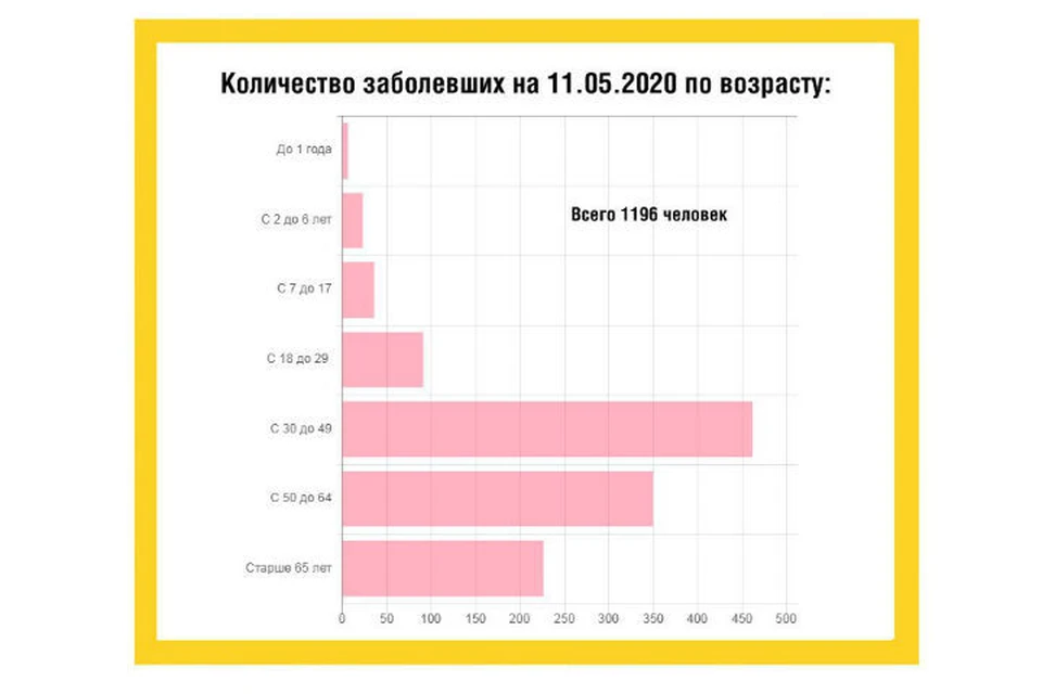Чаще всего COVID-19 болеют ярославцы от 30 до 49 лет