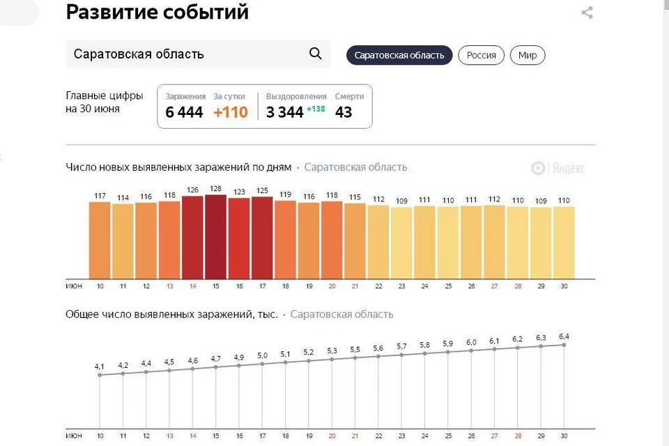 График заражения коронавирусом в Саратовской области