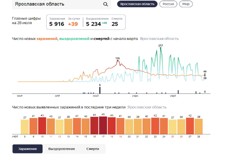 госпитализировано 362 пациента. Скриншот Яндекс. Статистика