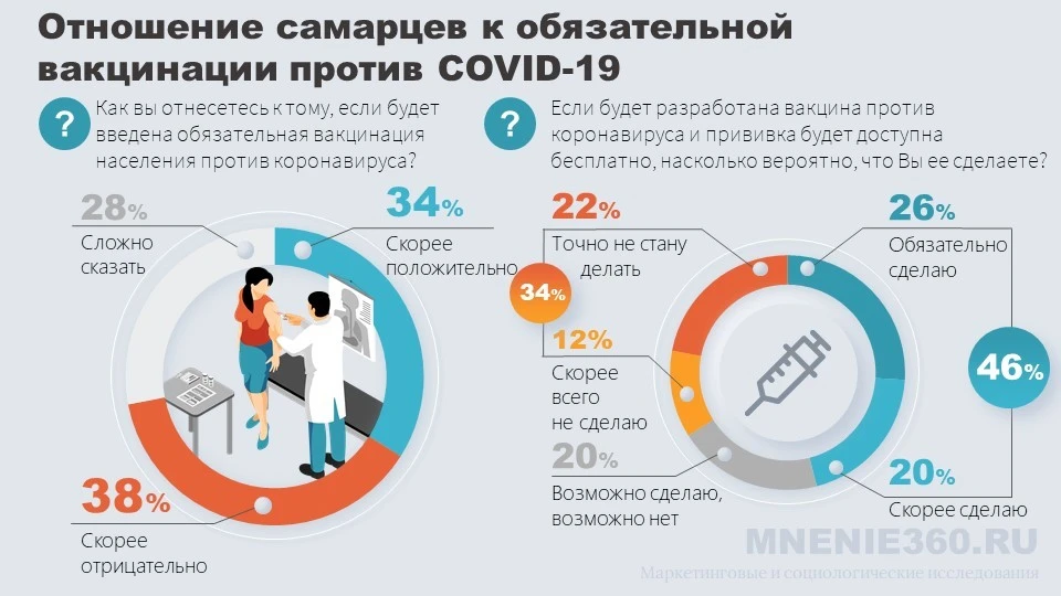 А вот, что в Самаре думают о вакцине от коронавируса