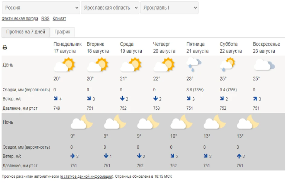 Погода на неделю на телефон. Погода в Ярославле на неделю.