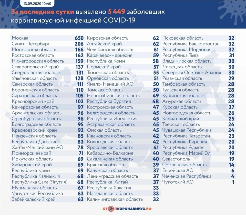 Регион оказался не на лучших позициях в рейтинге