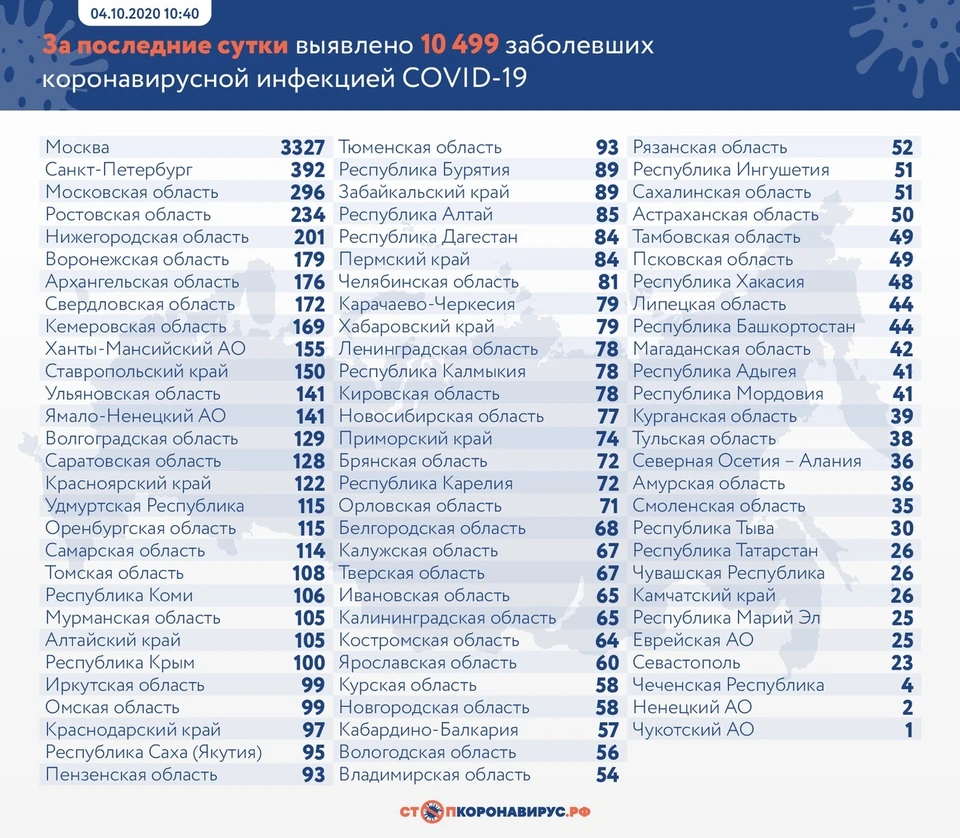 фото с сайта "СтопКоронавирус.РФ"