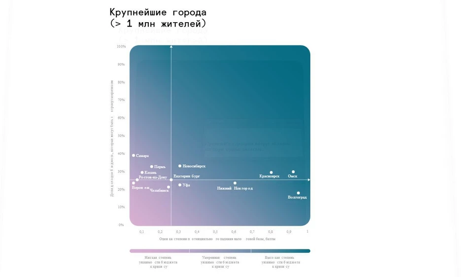 Эксперты «КБ Стрелка» оценили, насколько бюджеты крупных городов устойчивы к COVID кризису