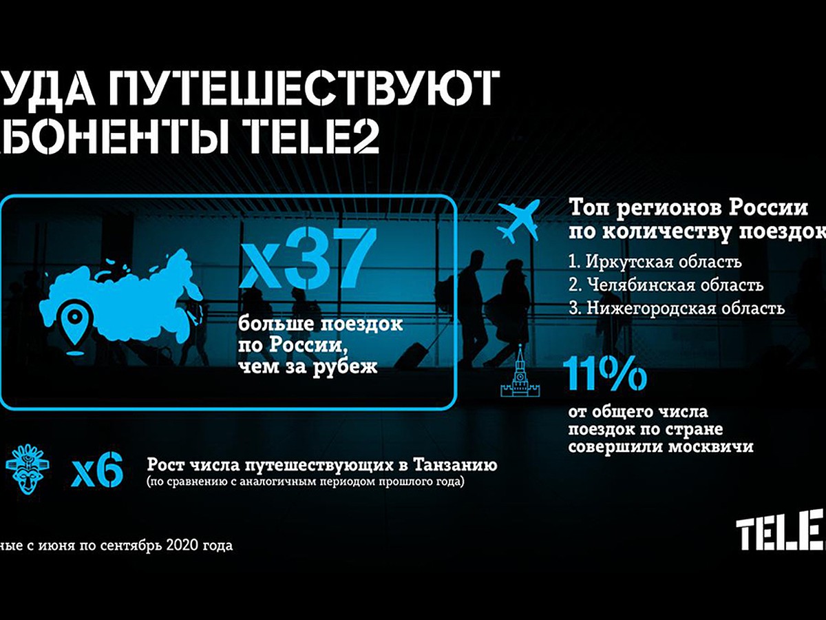 Какие направления в пандемию выбирают абоненты Tele2 - KP.RU