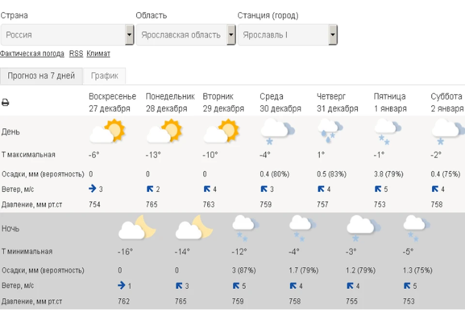 Росгидрометцентр погода на неделю калуга. Погода в Ярославле. Погода в Ярославской. Погода 11 декабря в Ярославле.