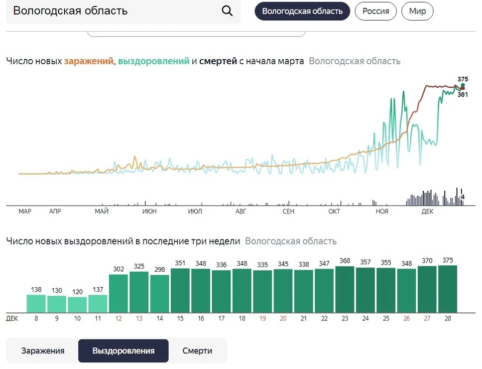 Чем болеют в москве декабрь 2023