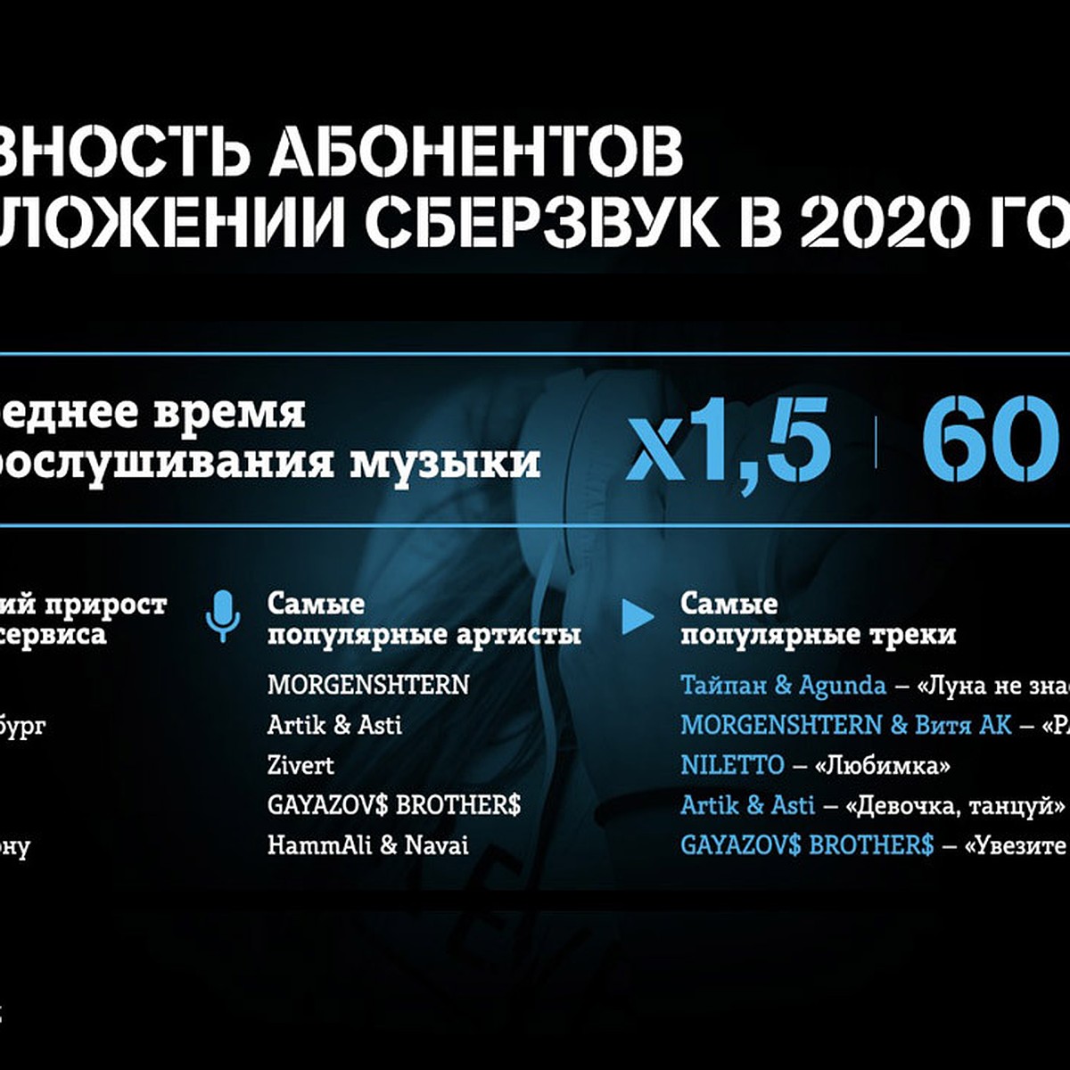 Абоненты Tele2 стали слушать музыку в 1,5 раза больше - KP.RU