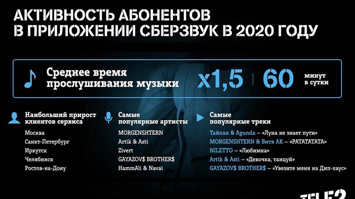 Абоненты Tele2 стали слушать музыку в 1,5 раза больше - KP.RU