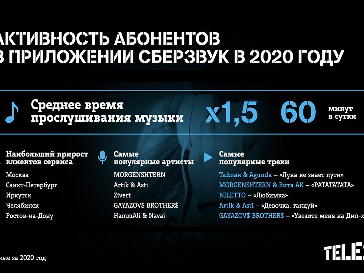 Абоненты Tele2 стали слушать музыку в 1,5 раза больше - KP.RU