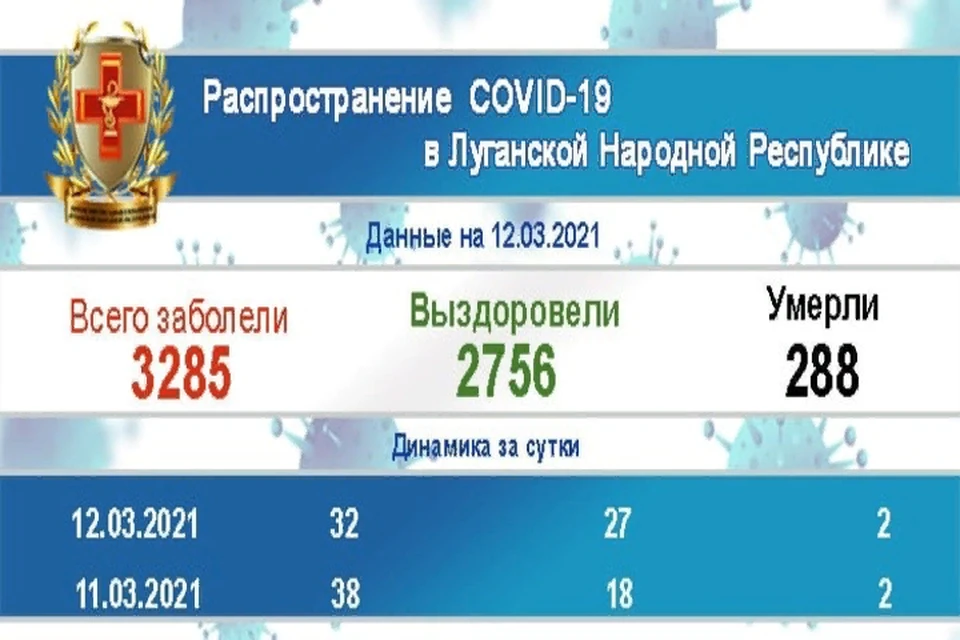 Общее количество выздоровевших от коронавируса в ЛНР составляет 2 756 человек. Фото: @mzlnr