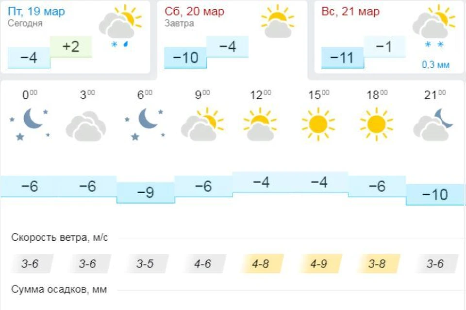 В выходные ожидаются минусовые температуры. Скриншот с сайта Gismeteo