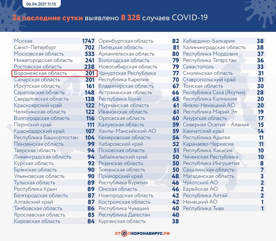 Ситуация по России