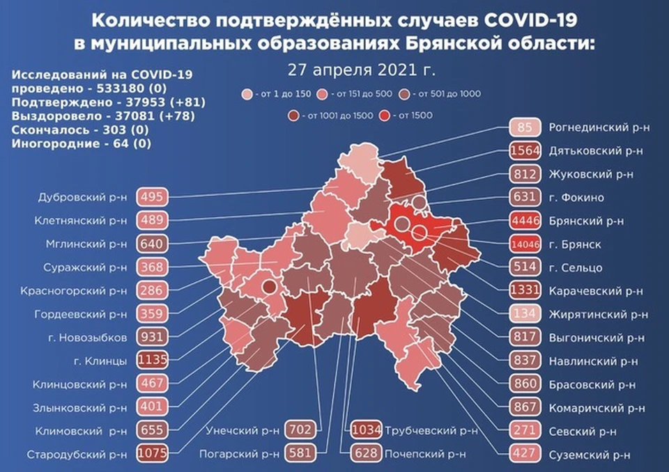 В Брянске болезнь подтвердили у 31 человека. Это наибольший показатель суточного прироста в регионе.