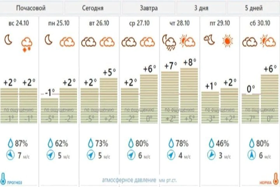 Погода по пензенской области на 10 дней
