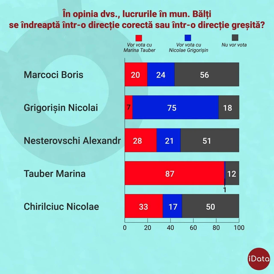 Опрос показывает, что Марина Таубер по большей части сохранила свой электорат из первого тура.