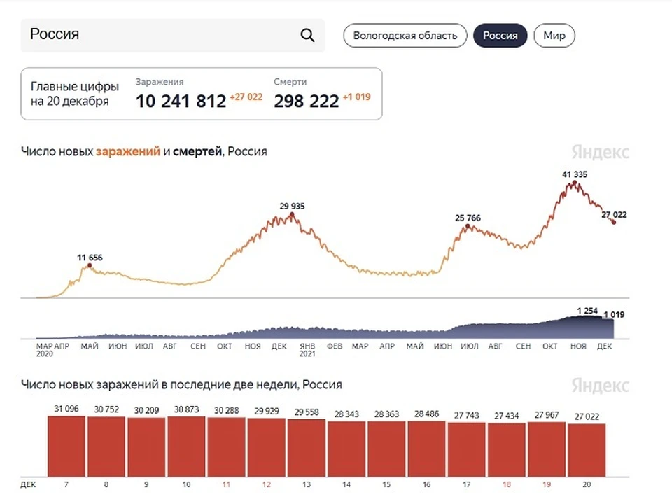 Инфографика: Яедекс.Коронавирус.