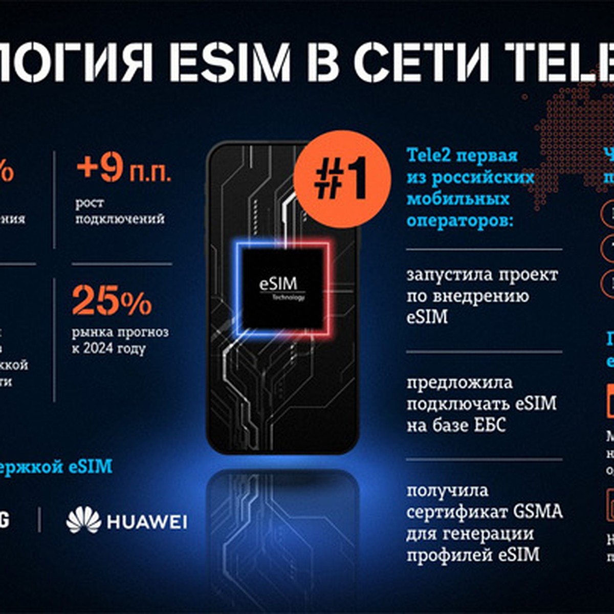 Клиенты распробовали eSIM: число активаций в сети Tele2 выросло в 5,5 раза  - KP.RU