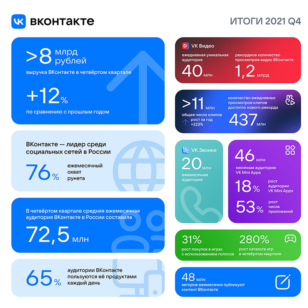 ВКонтакте подвела итоги 2021-го: 72,5 млн пользователей в России и  рекордные 1,2 млрд просмотров видео в день - KP.RU