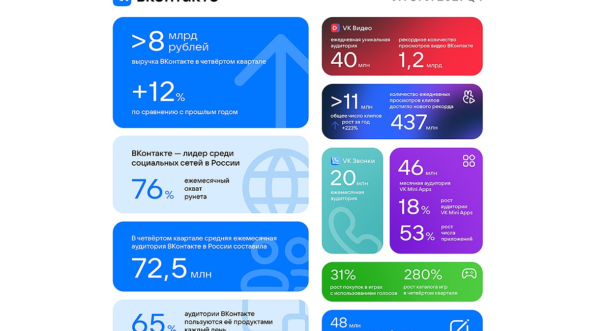 ВКонтакте подвела итоги 2021-го: 72,5 млн пользователей в России и  рекордные 1,2 млрд просмотров видео в день - KP.RU