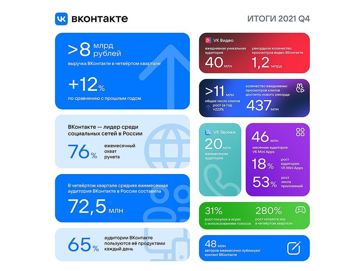 ВКонтакте подвела итоги 2021-го: 72,5 млн пользователей в России и  рекордные 1,2 млрд просмотров видео в день - KP.RU