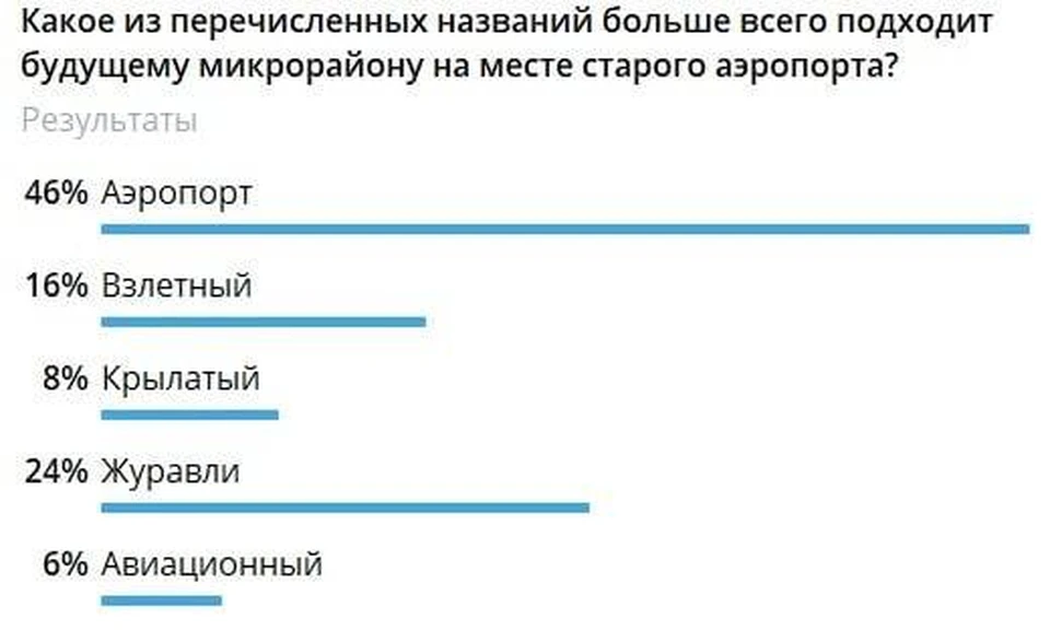 Итоги голосования