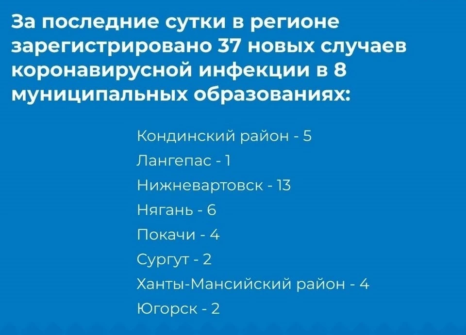 Коронавирус в Югре на 8 июня 2022: заболели 37 жителей региона Фото: Оперштаб Югры