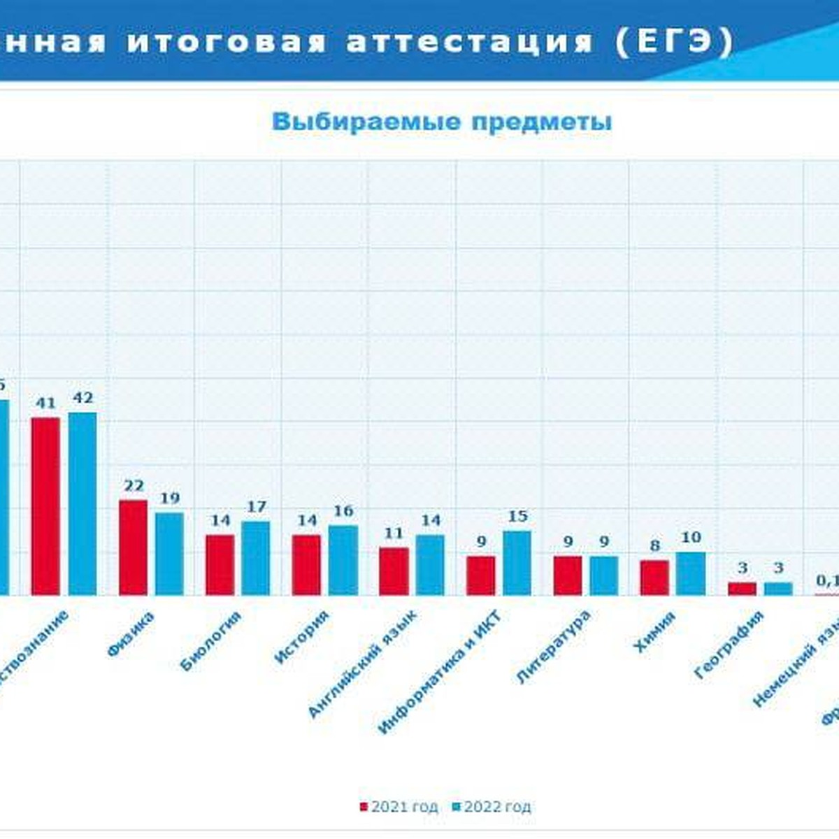 Итоги ЕГЭ и ОГЭ 2022: проблемная математика и сокращение «стобалльников» -  KP.RU