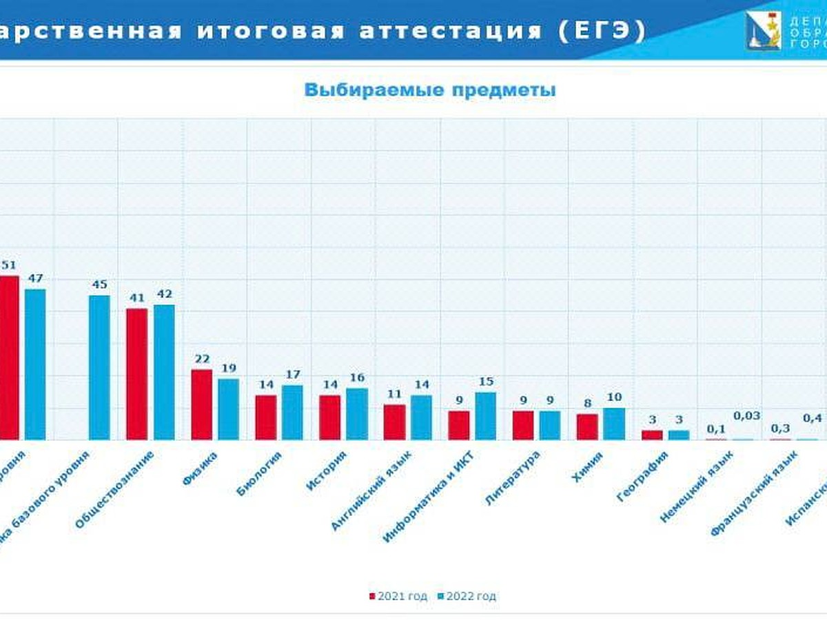 Итоги ЕГЭ и ОГЭ 2022: проблемная математика и сокращение «стобалльников» -  KP.RU