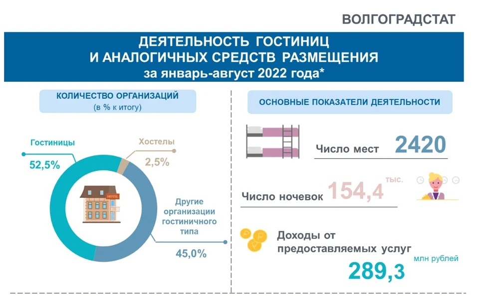 В Волгограде отельеры заработали 289 миллионов рублей с начала года