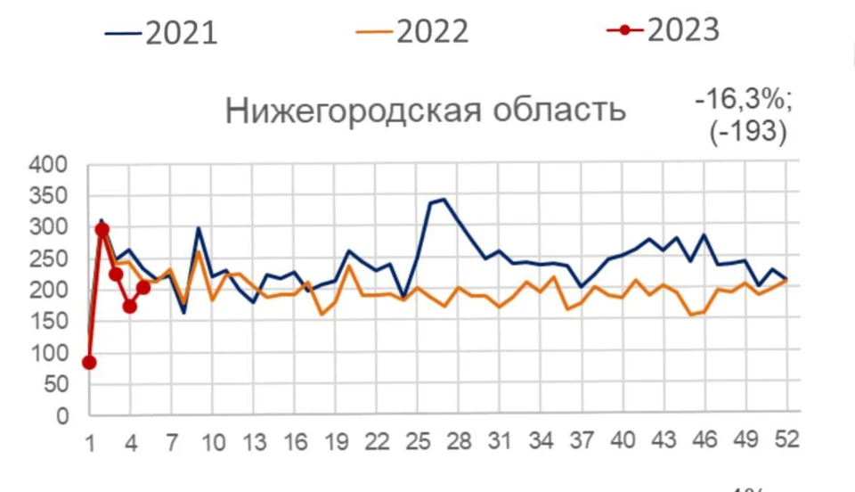 Смертность трудоспособных нижегородцев сократилась на 16,3 процента в январе 2023 года ФОТО: телеграм-канал Давида Мелик-Гусейнова