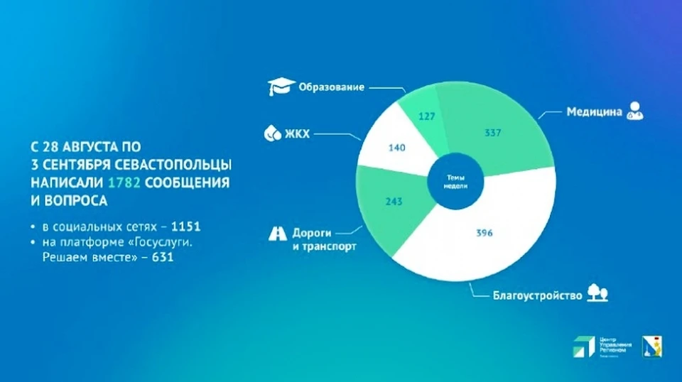 Львиная доля запросов отправляется в онлайн-режиме. Инфографика: sev.gov.ru