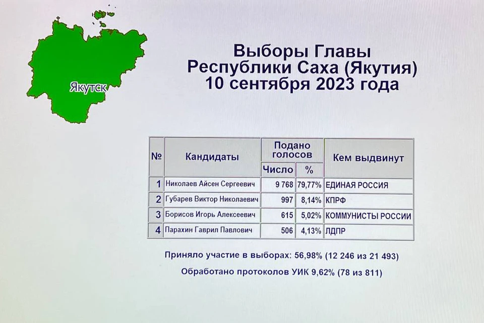 Первые итоги выборов главы Якутии. Фото: Центризбирком Якутии