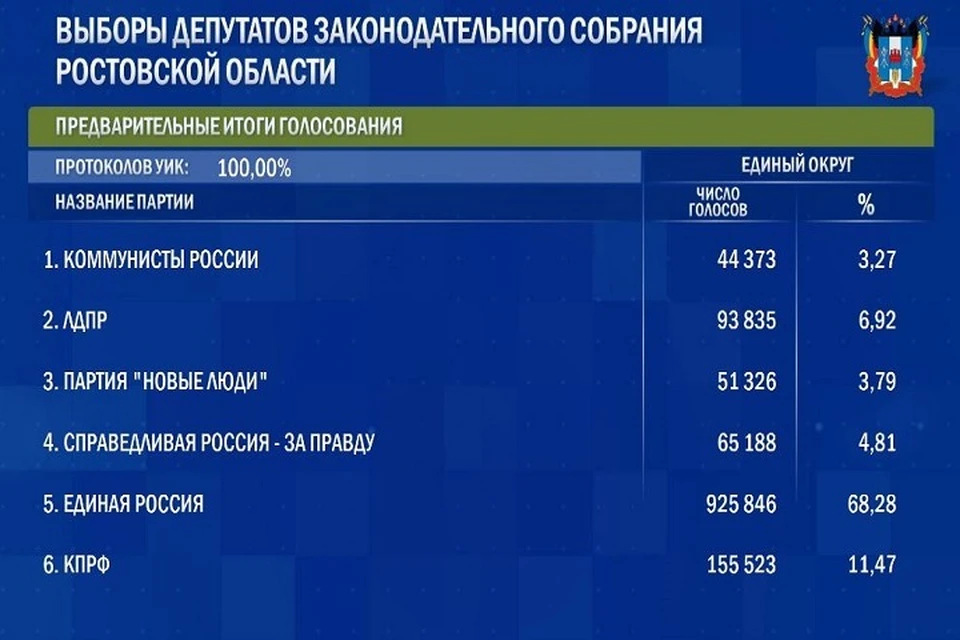 Выборы депутатов донского парламента проводили в течение трех дней. Фото: сайт ЦИК России
