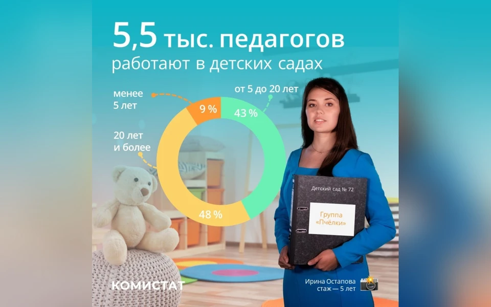 Стало известно, где в Коми работают самые опытные воспитатели