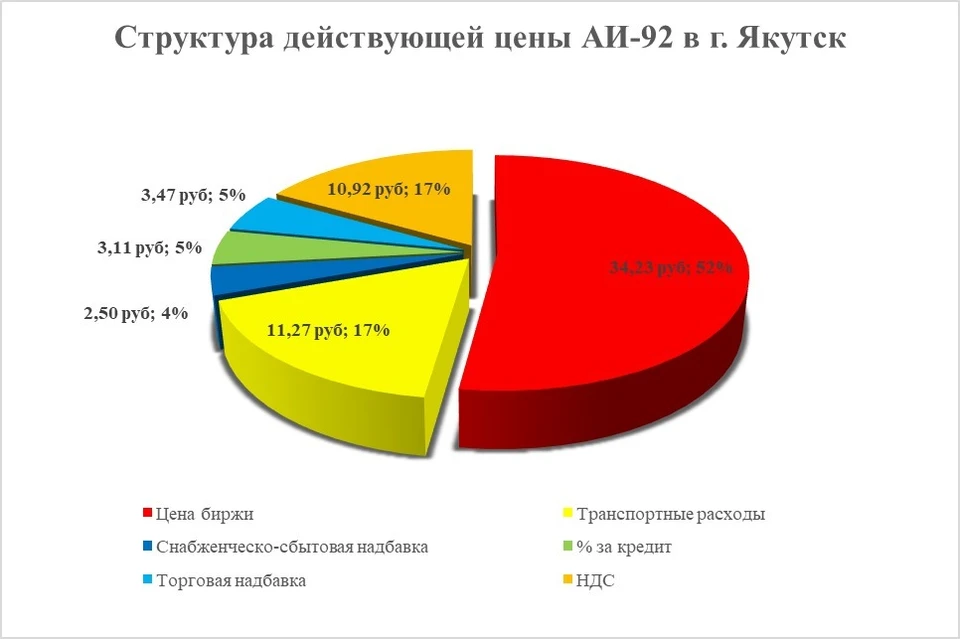 Структура действующей цены. Фото: пресс-служба АО «Саханефтегазсбыт»