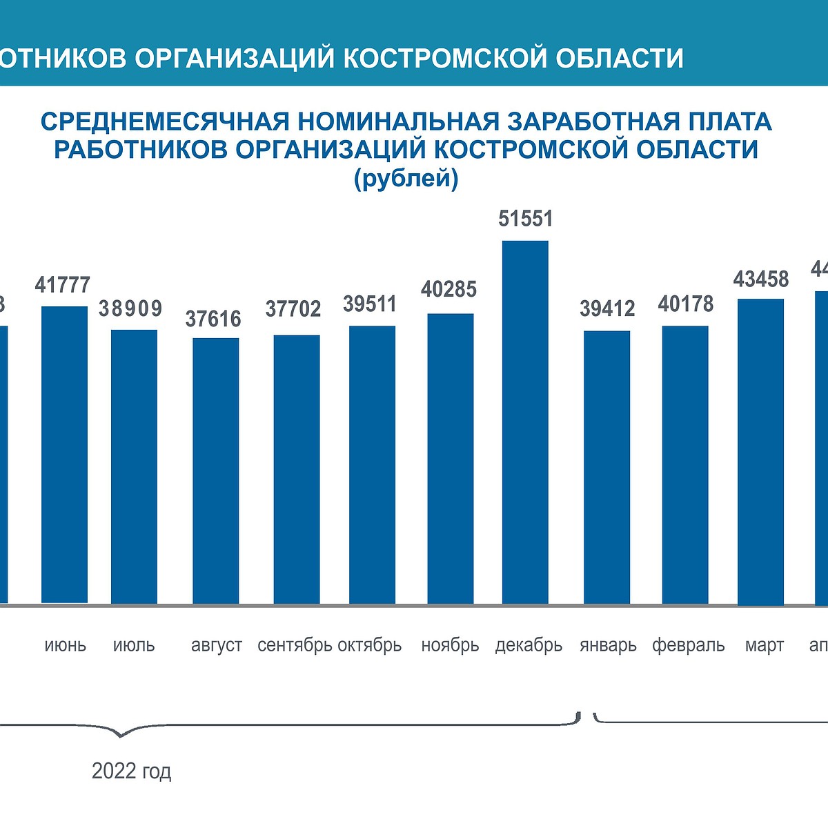 Средняя месячная зарплата составила в Костромской области 43,5 тысяч рублей  - KP.RU