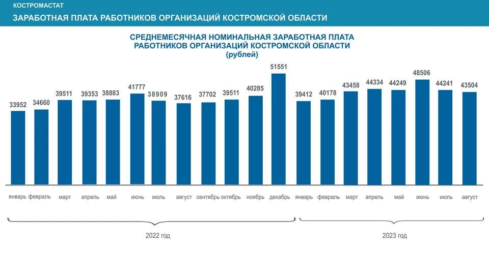 Средняя месячная зарплата