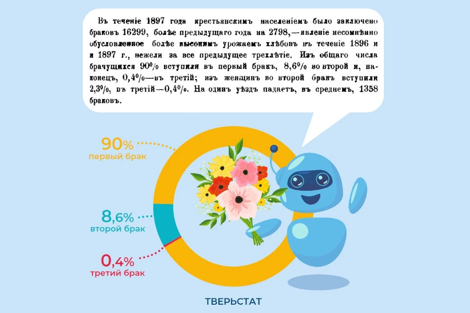 Браки 120 лет назад часто бывали "неравными". Графика: Тверьстат.