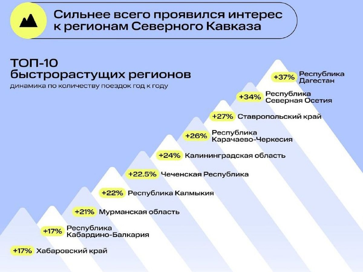 Северный Кавказ и Ставрополье чаще других интересовали владимирских  туристов в 2023 году - KP.RU