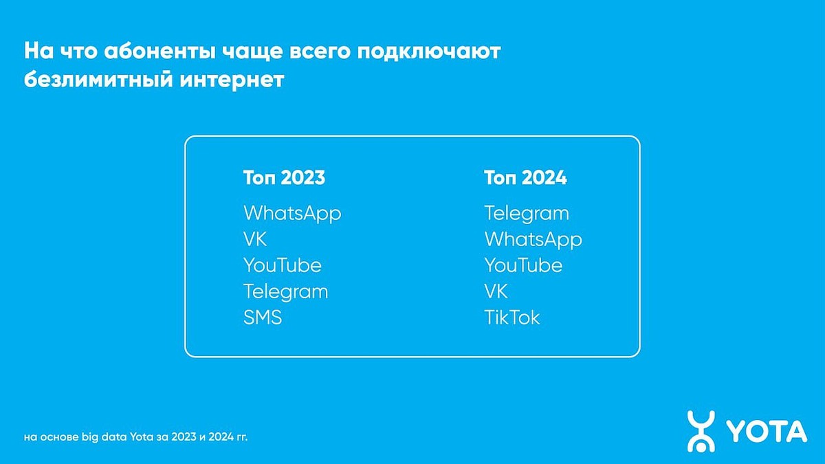 Калининградцы подключают Telegram к «безлимиту» чаще других мобильных  приложений - KP.RU