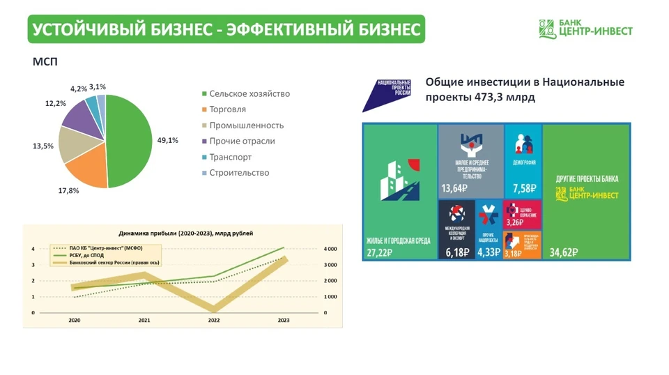 В кредитных портфелях региональных банков отмечается более высокая доля МСП и ИП. Фото: пресс-служба ПАО КБ «Центр-инвест»