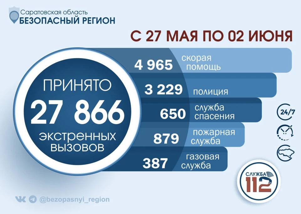 Фото: За неделю служба 112 Саратовской области приняла 27 тысяч вызовов