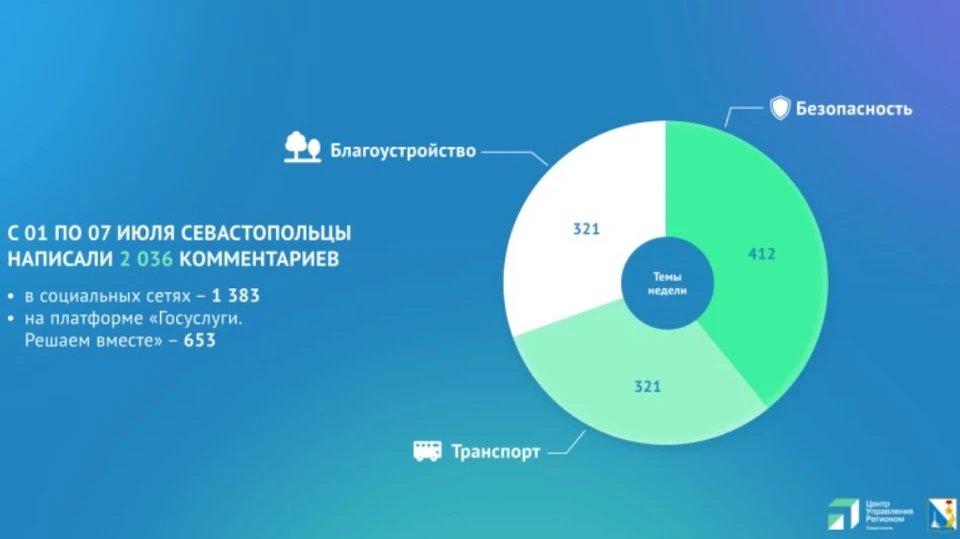 Горожане активно интересуются ситуацией в регионе. Инфографика: sev.gov.ru